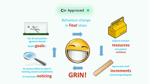A simple model to find patient hope for positive lifestyle changes: GRIN