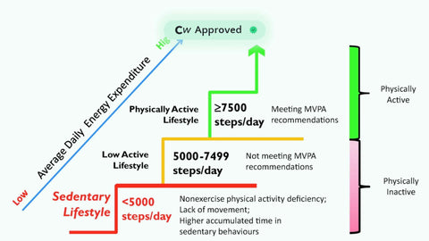 A step-defined sedentary lifestyle