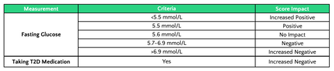 Table showing fasting glucose levels and their impact on diabetes medication use.