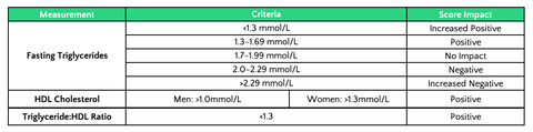 Table with health measurement criteria and score impact for fasting triglycerides and HDL cholesterol levels.