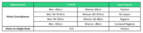Chart detailing waist circumference and waist-to-height ratio criteria with score impacts for men and women.